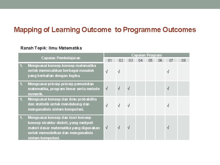 Mapping of Learning Outcome to Programme Outcomes Ranah Topik: Ilmu Matematika Capaian Pembelajaran 1.