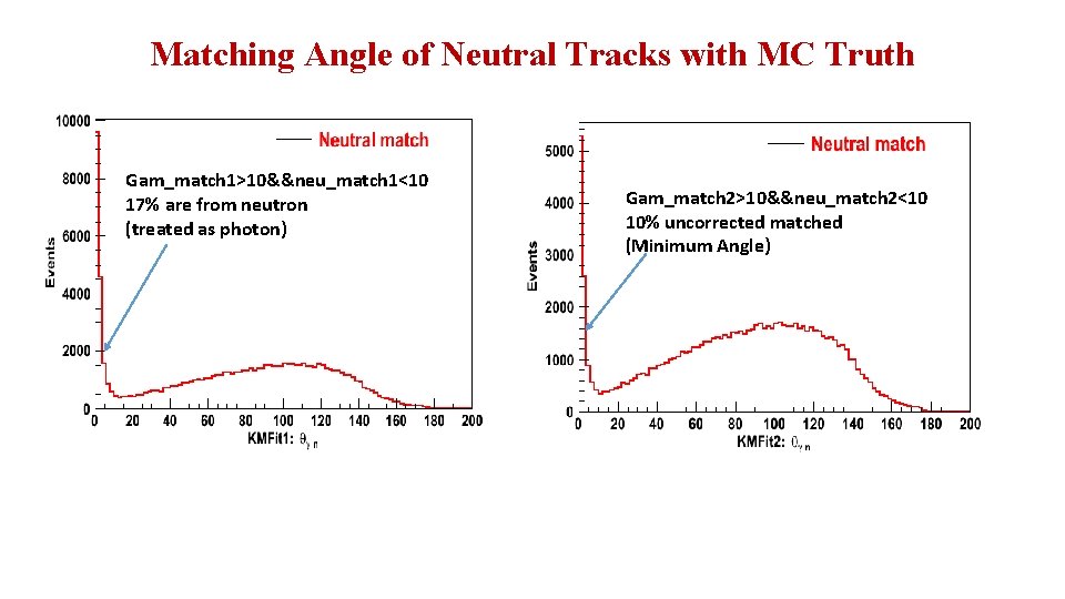 Matching Angle of Neutral Tracks with MC Truth Gam_match 1>10&&neu_match 1<10 17% are from