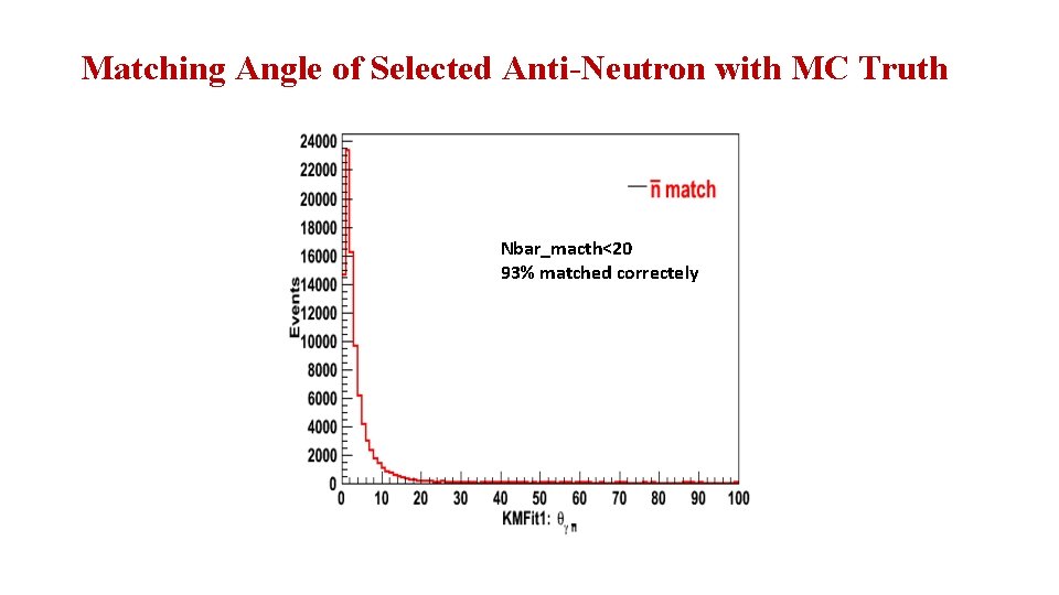 Matching Angle of Selected Anti-Neutron with MC Truth Nbar_macth<20 93% matched correctely 