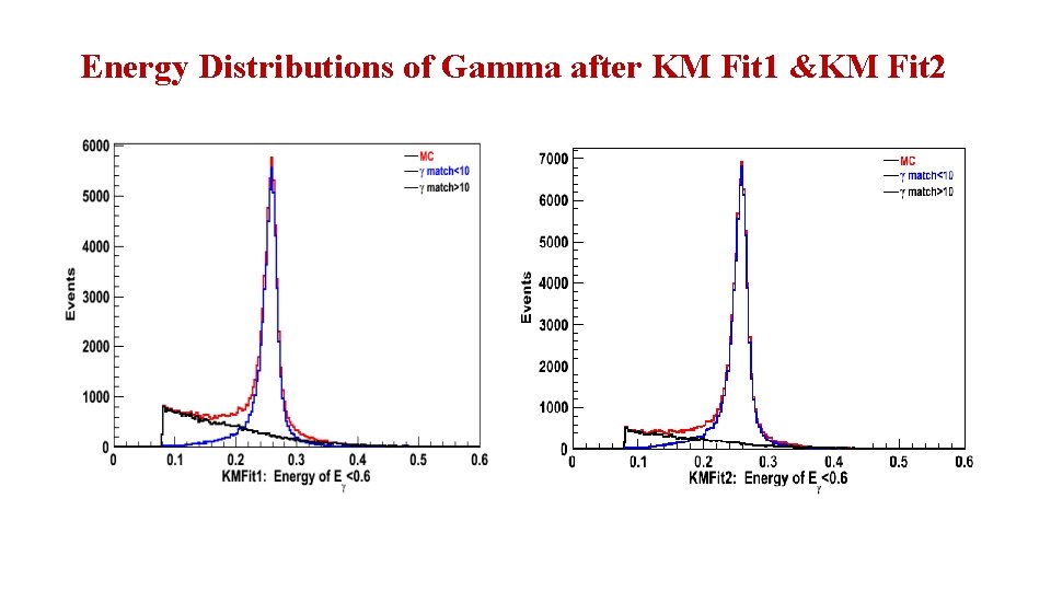 Energy Distributions of Gamma after KM Fit 1 &KM Fit 2 