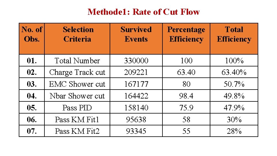 Methode 1: Rate of Cut Flow No. of Obs. Selection Criteria Survived Events Percentage