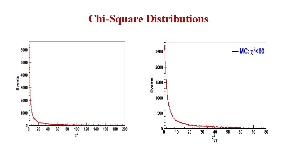 Chi-Square Distributions 