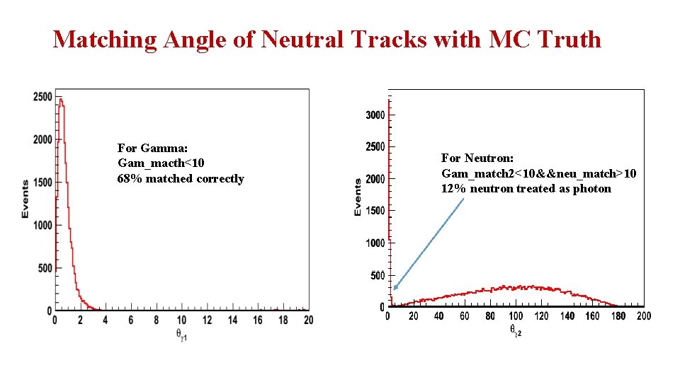 Matching Angle of Neutral Tracks with MC Truth For Gamma: Gam_macth<10 68% matched correctly