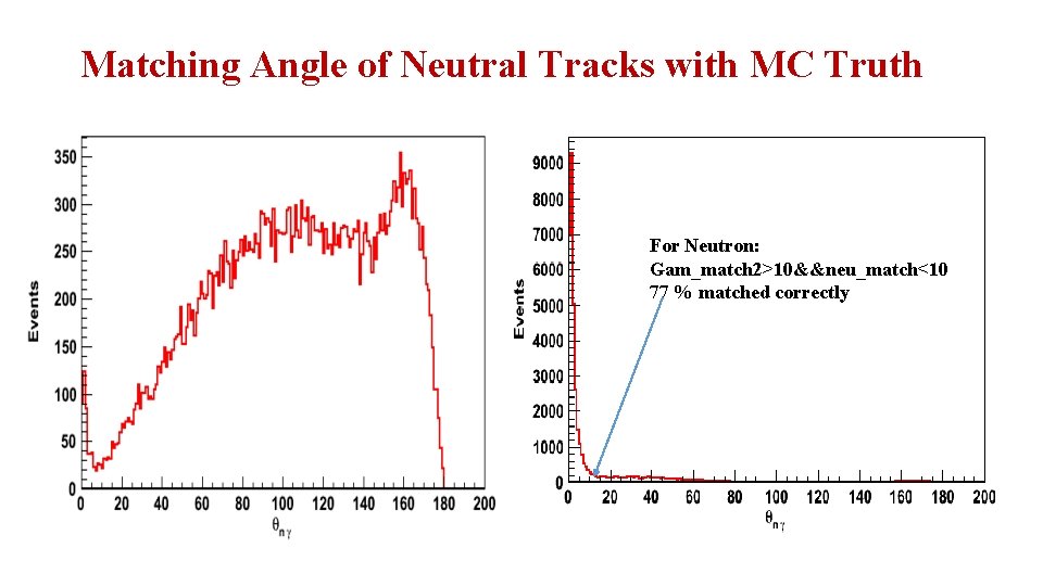 Matching Angle of Neutral Tracks with MC Truth For Neutron: Gam_match 2>10&&neu_match<10 77 %