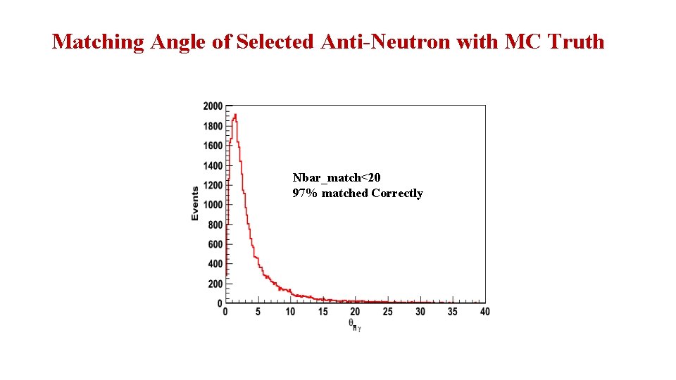 Matching Angle of Selected Anti-Neutron with MC Truth Nbar_match<20 97% matched Correctly 