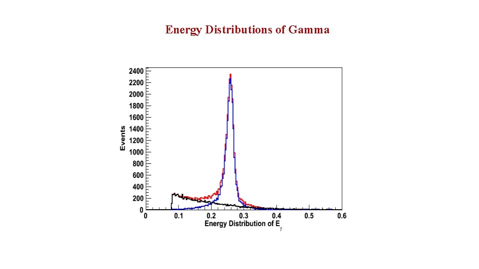 Energy Distributions of Gamma 