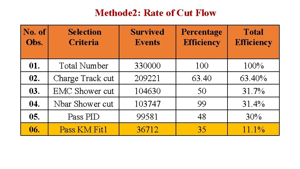 Methode 2: Rate of Cut Flow No. of Obs. Selection Criteria Survived Events Percentage