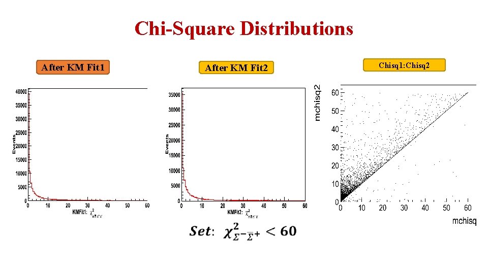 Chi-Square Distributions After KM Fit 1 After KM Fit 2 Chisq 1: Chisq 2