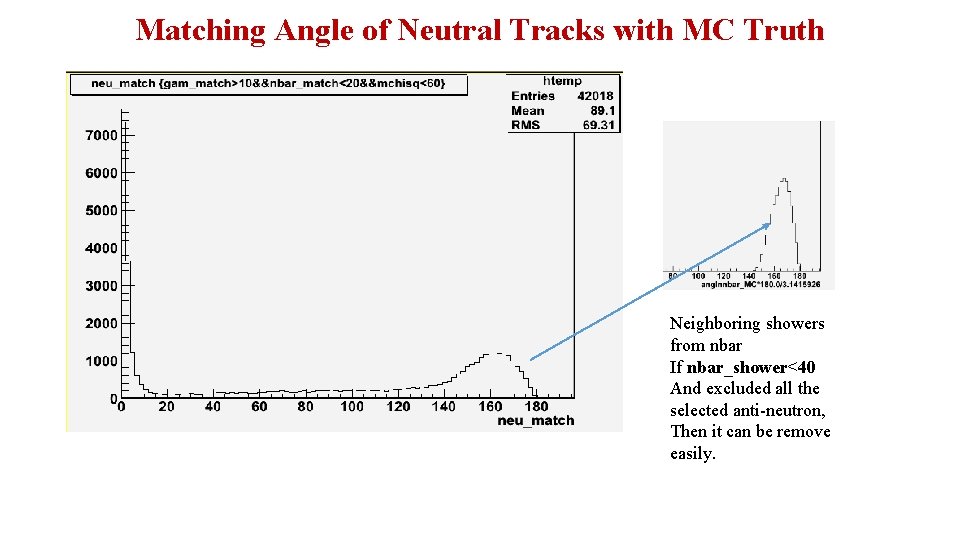 Matching Angle of Neutral Tracks with MC Truth Neighboring showers from nbar If nbar_shower<40
