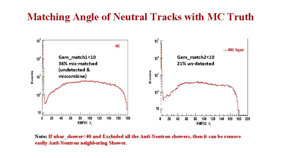 Matching Angle of Neutral Tracks with MC Truth Gam_match 1<10 36% mis-matched (undetected &