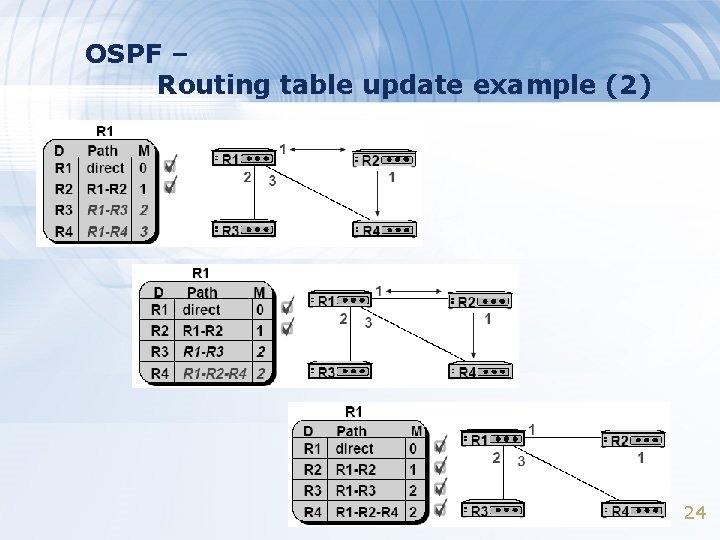 OSPF – Routing table update example (2) 24 