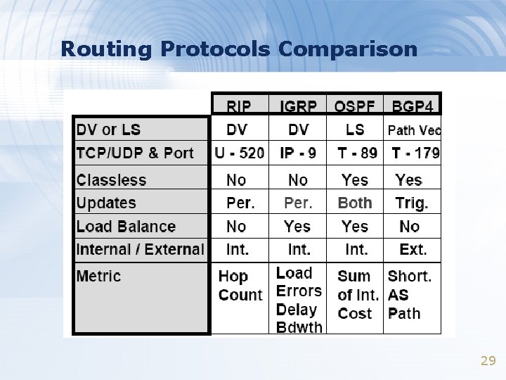 Routing Protocols Comparison 29 