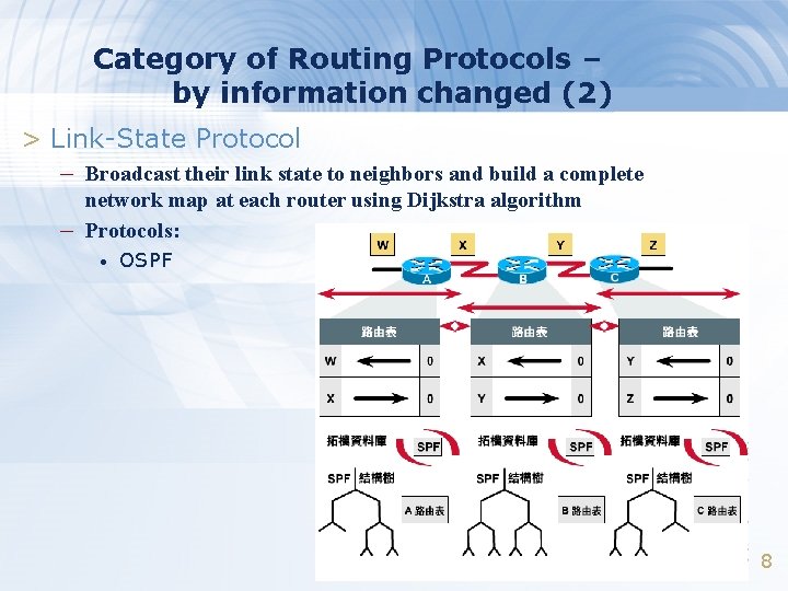 Category of Routing Protocols – by information changed (2) > Link-State Protocol – Broadcast