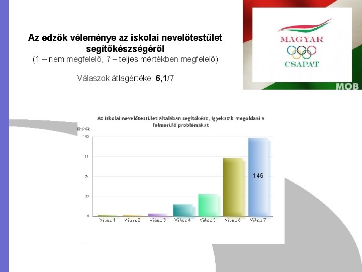 Az edzők véleménye az iskolai nevelőtestület segítőkészségéről (1 – nem megfelelő, 7 – teljes