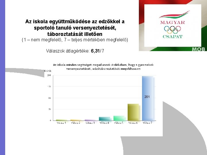 Az iskola együttműködése az edzőkkel a sportoló tanuló versenyeztetését, táboroztatását illetően (1 – nem