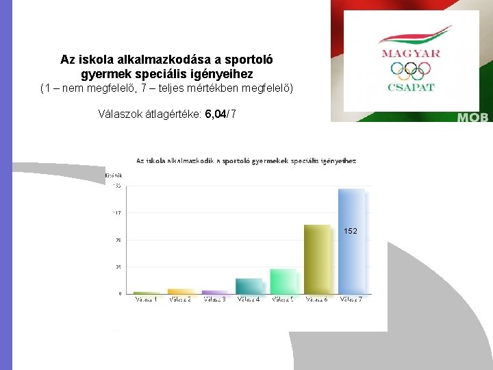 Az iskola alkalmazkodása a sportoló gyermek speciális igényeihez (1 – nem megfelelő, 7 –