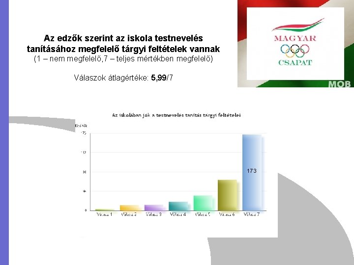 Az edzők szerint az iskola testnevelés tanításához megfelelő tárgyi feltételek vannak (1 – nem