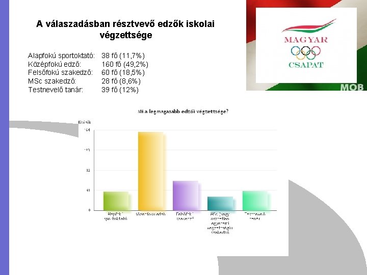 A válaszadásban résztvevő edzők iskolai végzettsége Alapfokú sportoktató: Középfokú edző: Felsőfokú szakedző: MSc szakedző: