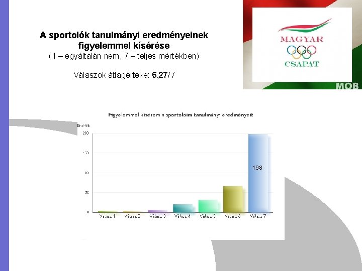 A sportolók tanulmányi eredményeinek figyelemmel kísérése (1 – egyáltalán nem, 7 – teljes mértékben)