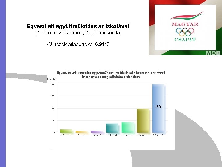 Egyesületi együttműködés az iskolával (1 – nem valósul meg, 7 – jól működik) Válaszok