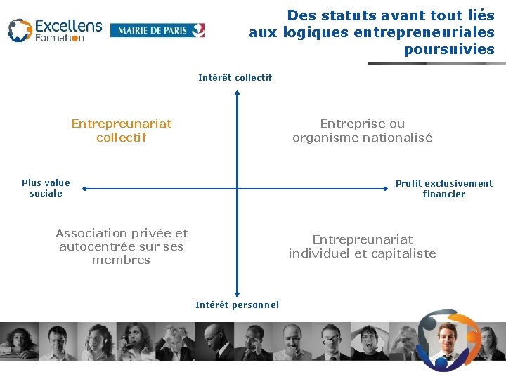 Des statuts avant tout liés aux logiques entrepreneuriales poursuivies Intérêt collectif Entrepreunariat collectif Entreprise