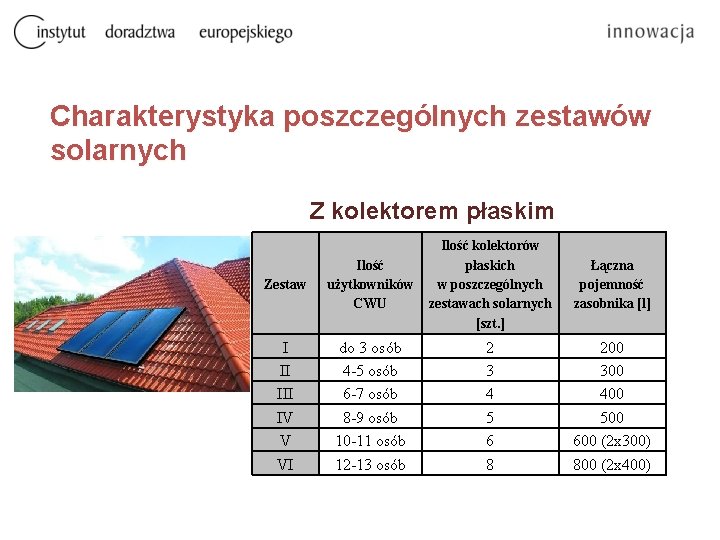 Charakterystyka poszczególnych zestawów solarnych Z kolektorem płaskim Zestaw Ilość użytkowników CWU Ilość kolektorów płaskich
