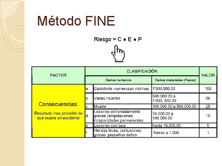 Método FINE Riesgo = C ● E ● P Método FINE Riesgo = C ● E ● P