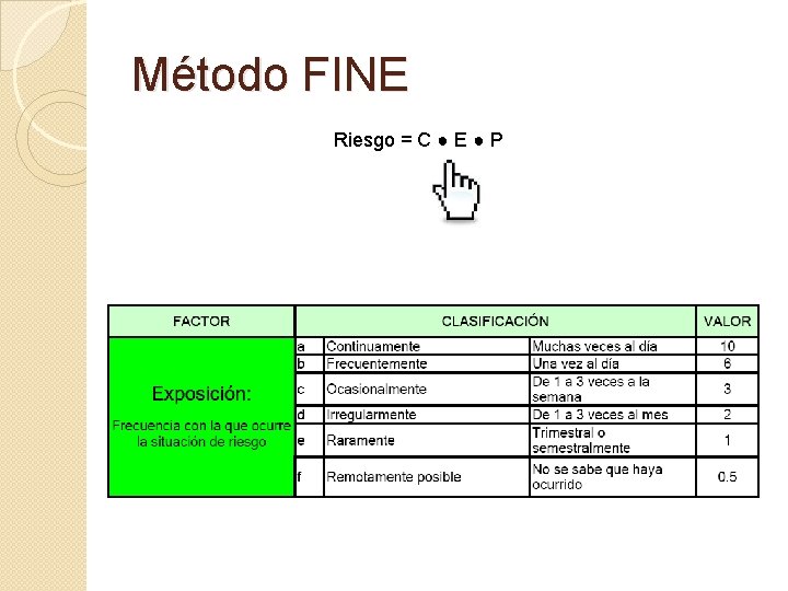 Método FINE Riesgo = C ● E ● P Método FINE Riesgo = C ● E ● P