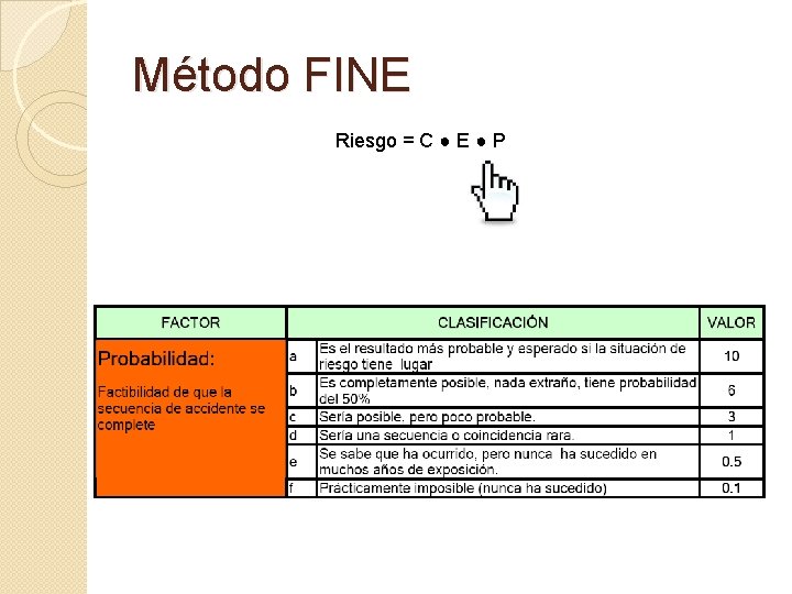 Método FINE Riesgo = C ● E ● P Método FINE Riesgo = C ● E ● P