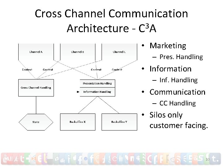 Cross Channel Communication Architecture - C 3 A • Marketing – Pres. Handling •