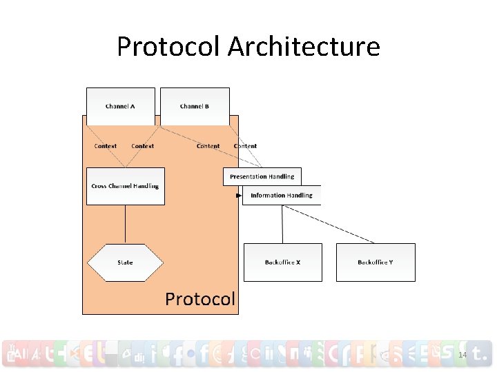 Protocol Architecture 14 