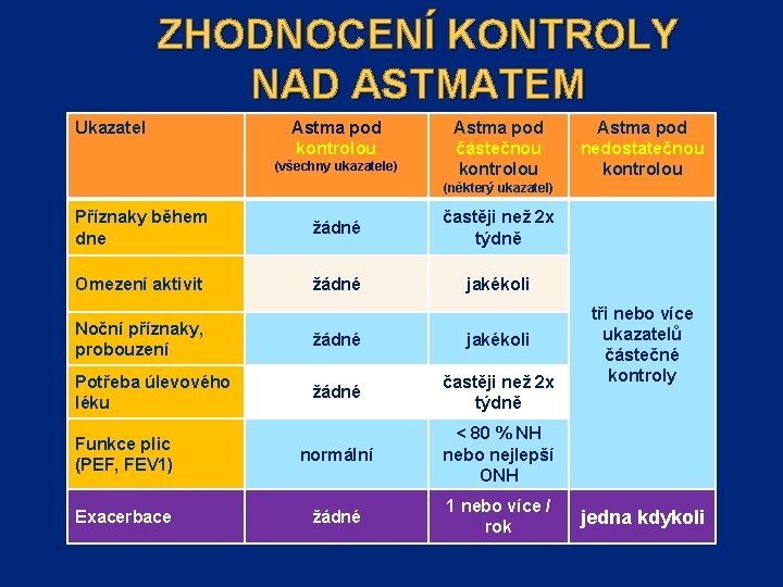 ZHODNOCENÍ KONTROLY NAD ASTMATEM Ukazatel Astma pod kontrolou (všechny ukazatele) Astma pod částečnou kontrolou