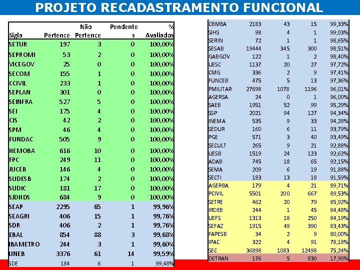 PROJETO RECADASTRAMENTO FUNCIONAL Sigla SETUR SEPROMI VICEGOV SECOM CCIVIL SEPLAN SEINFRA SEI CIS SPM