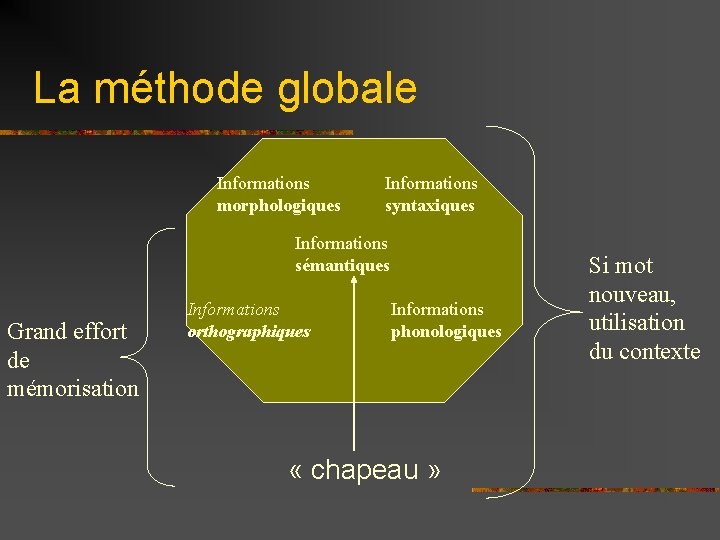 La méthode globale Informations morphologiques Informations syntaxiques Informations sémantiques Grand effort de mémorisation Informations