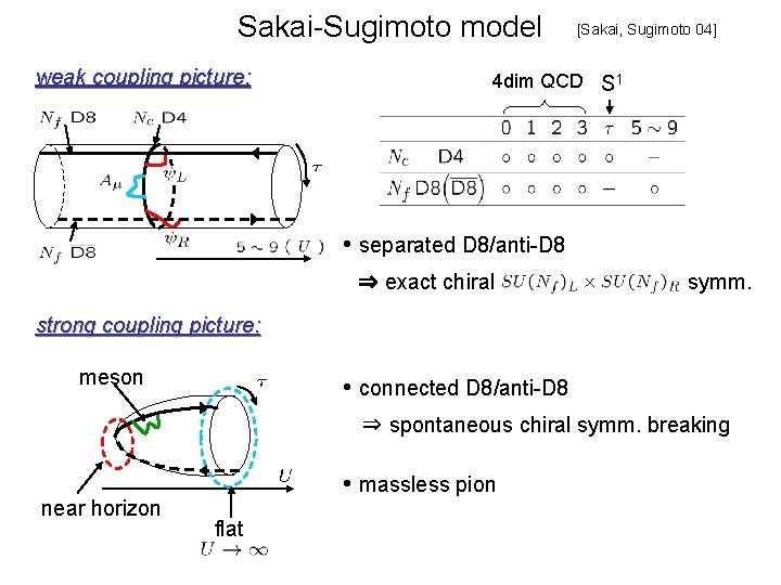 Sakai-Sugimoto model weak coupling picture: [Sakai, Sugimoto 04] 4 dim QCD S 1 •