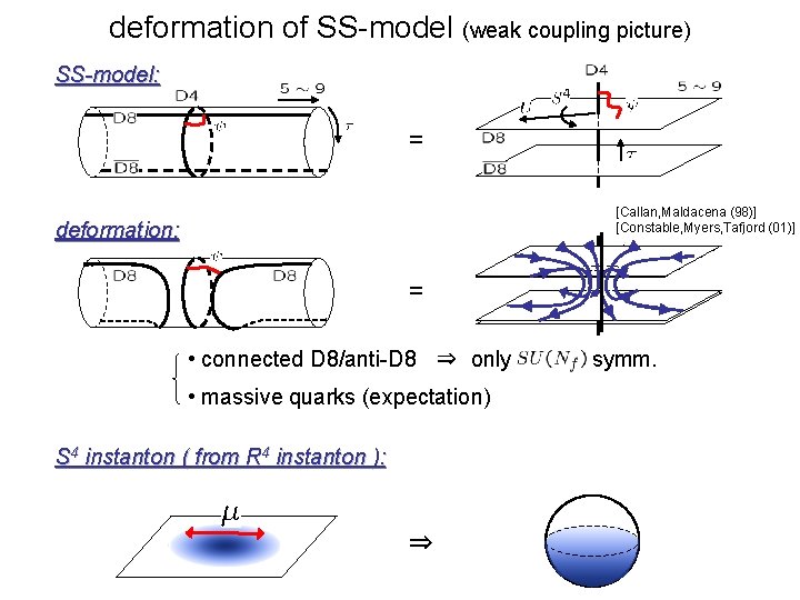 deformation of SS-model (weak coupling picture) SS-model: = [Callan, Maldacena (98)] [Constable, Myers, Tafjord