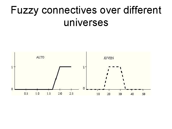 Fuzzy connectives over different universes 