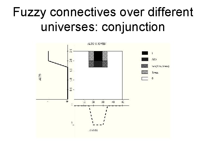 Fuzzy connectives over different universes: conjunction 