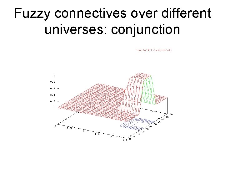 Fuzzy connectives over different universes: conjunction 