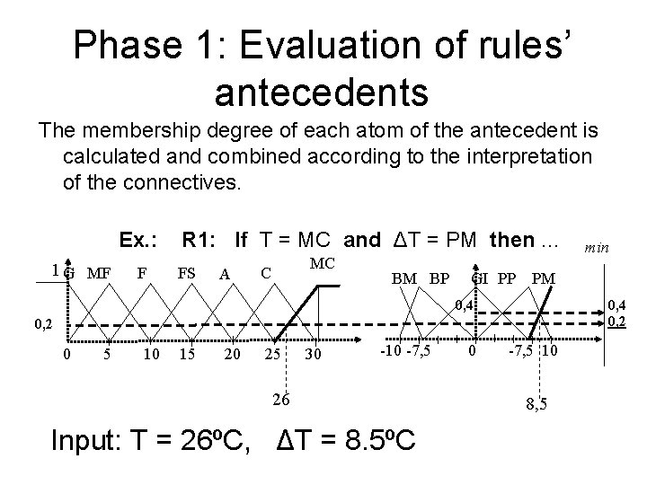Phase 1: Evaluation of rules’ antecedents The membership degree of each atom of the