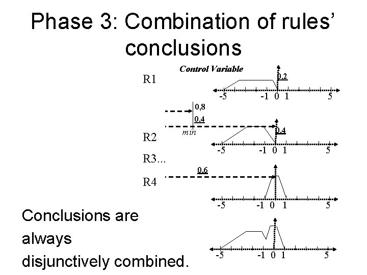 Phase 3: Combination of rules’ conclusions R 1 Control Variable -5 0, 2 -1