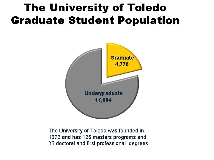The University of Toledo Graduate Student Population Graduate 4, 776 Undergraduate 17, 884 The