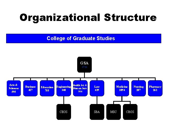 Organizational Structure College of Graduate Studies GSA 4726 Arts & Sciences 595 Business 427
