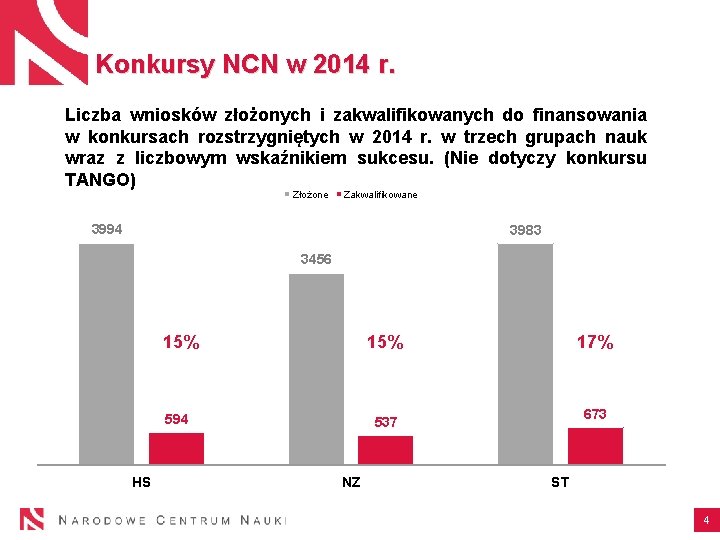 Konkursy NCN w 2014 r. Liczba wniosków złożonych i zakwalifikowanych do finansowania w konkursach