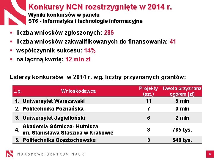 Konkursy NCN rozstrzygnięte w 2014 r. Wyniki konkursów w panelu ST 6 - Informatyka