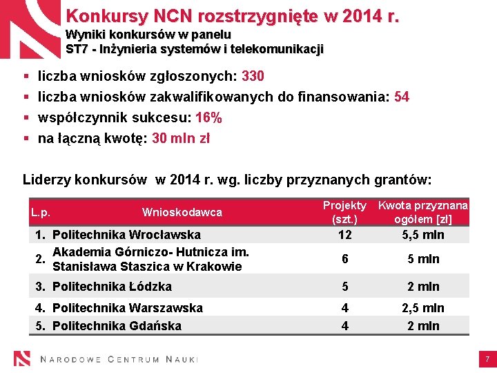 Konkursy NCN rozstrzygnięte w 2014 r. Wyniki konkursów w panelu ST 7 - Inżynieria