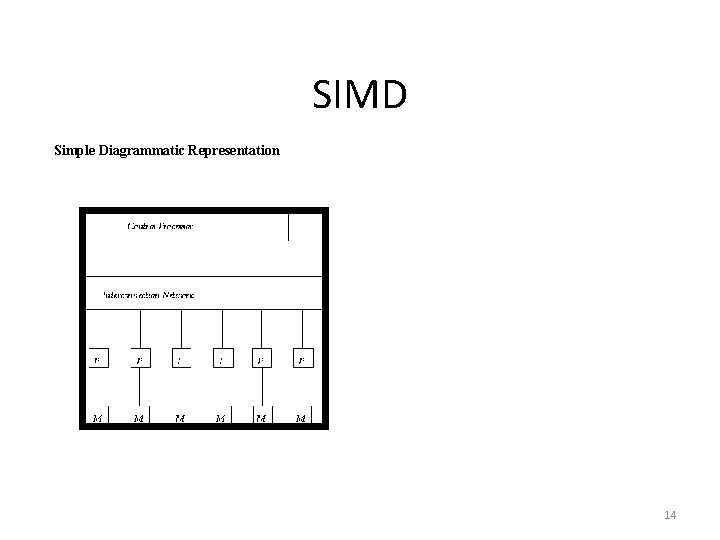 SIMD Simple Diagrammatic Representation 14 