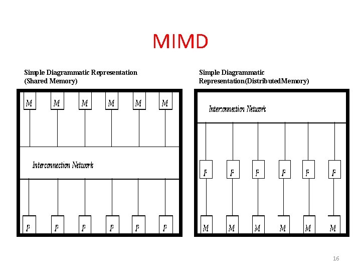 MIMD Simple Diagrammatic Representation (Shared Memory) Simple Diagrammatic Representation(Distributed. Memory) 16 