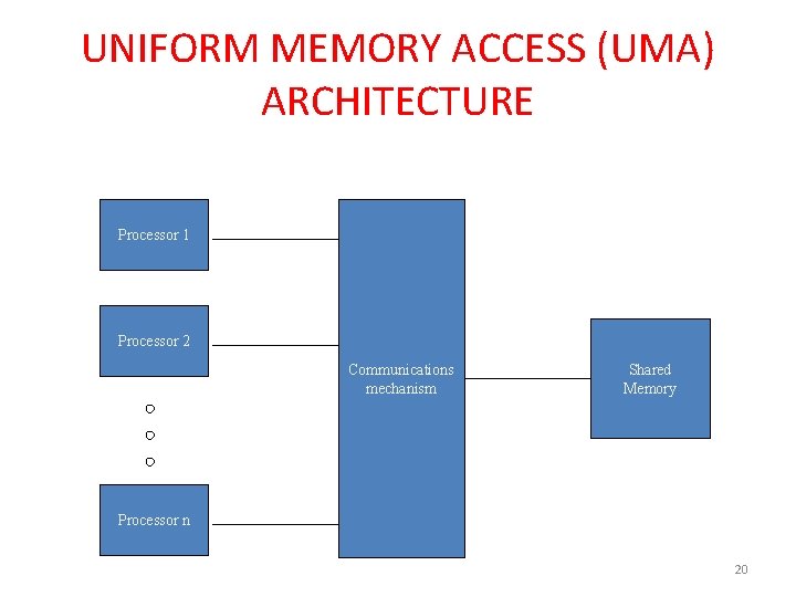 UNIFORM MEMORY ACCESS (UMA) ARCHITECTURE Processor 1 Processor 2 Communications mechanism Shared Memory Processor