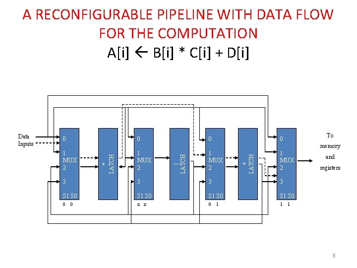 A RECONFIGURABLE PIPELINE WITH DATA FLOW FOR THE COMPUTATION A[i] B[i] * C[i] +